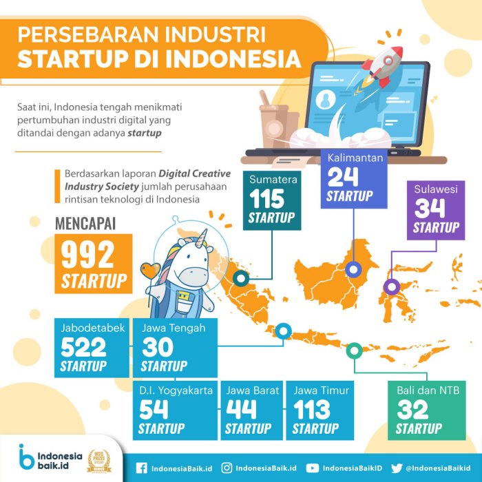 Perkembangan Startup Teknologi Indonesia Desember 2024