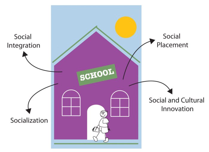 Social education sociology sociological perspectives schools understanding functions socialization integration society placement modern important cultural innovation change include concept changing