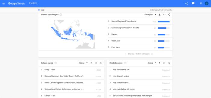 Keywords popular google most